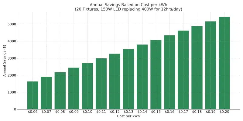 Led Savings Bar Chart