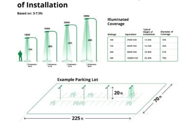 Buyers Guide to Light Poles