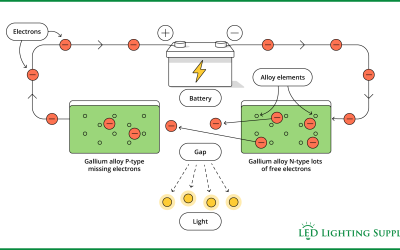 The Complete Guide to How LED Lights are Made
