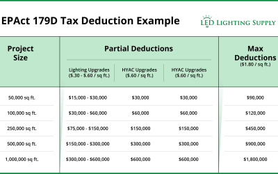 Tax Credits for LED Lights: The 179D Tax Deduction