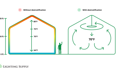 HVLS Fans: A Comprehensive Buyers Guide